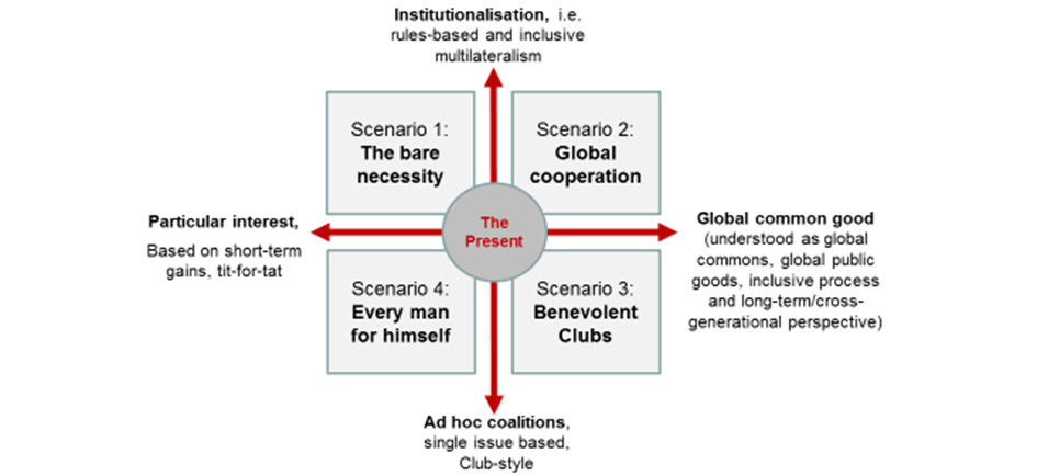 Diagram 1: Deriving at scenarios for the future of multilateralism