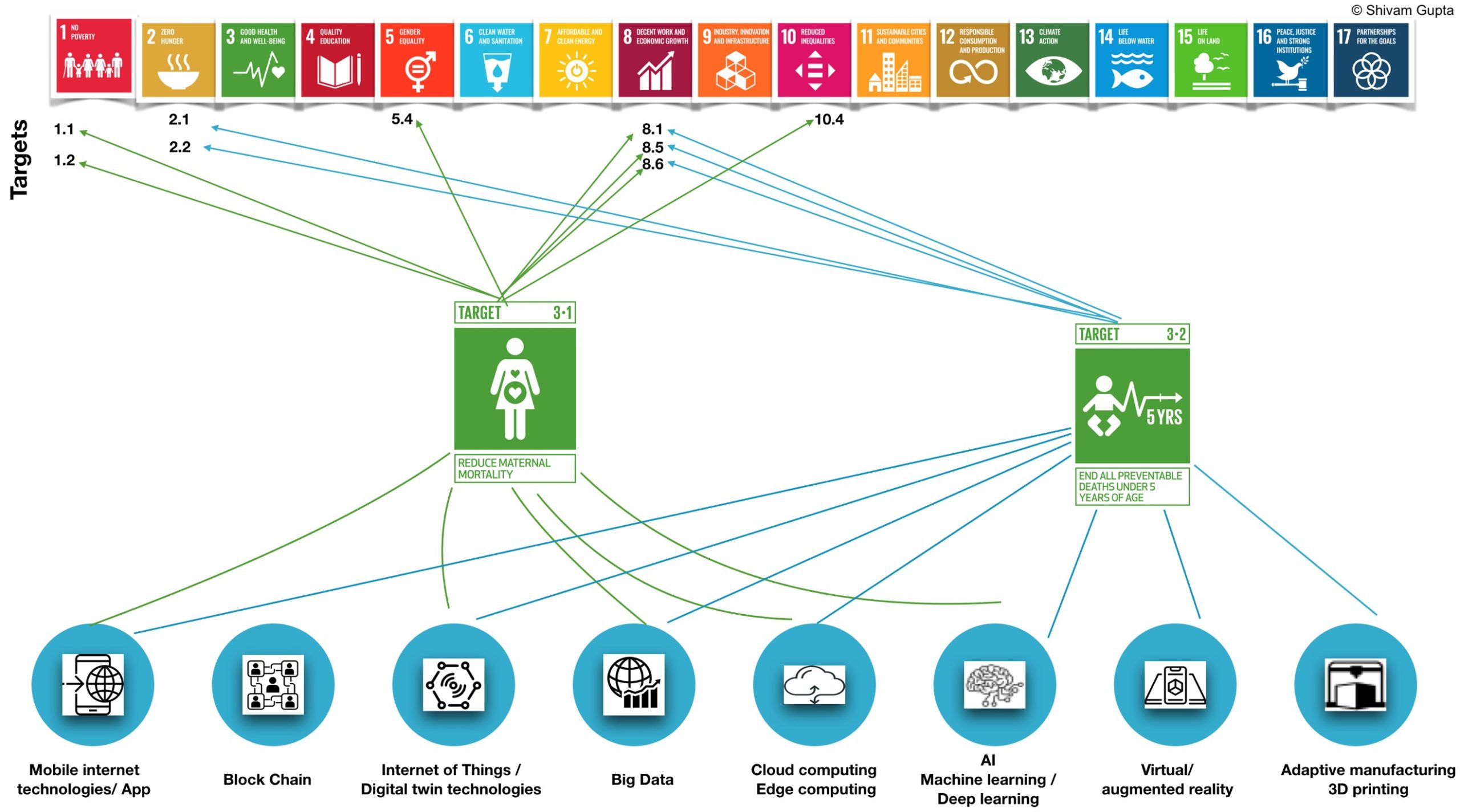Figure 2: Interlinkages between SDG 3 target 3.1 and 3.2 with other SDG targets along with their interaction with eight D&AI capabilities
