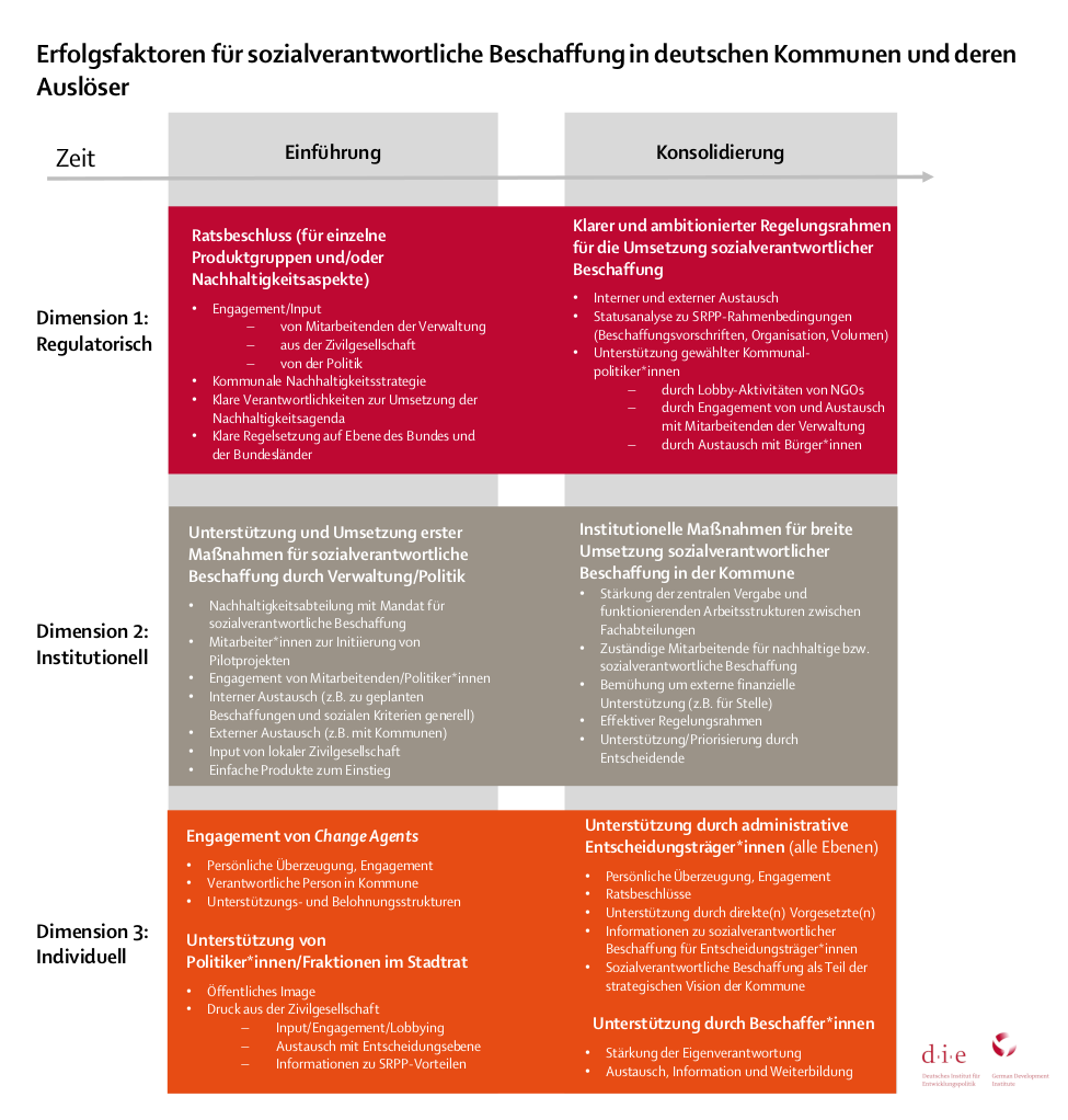 Grafik: Erfolgsfaktoren für sozialverantwortliche Beschaffung in deutschen Kommunen