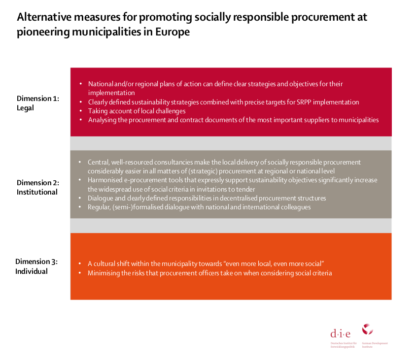 Table: Alternate measures for promoting socially responsible procurement at pioneering municipalities in Europe