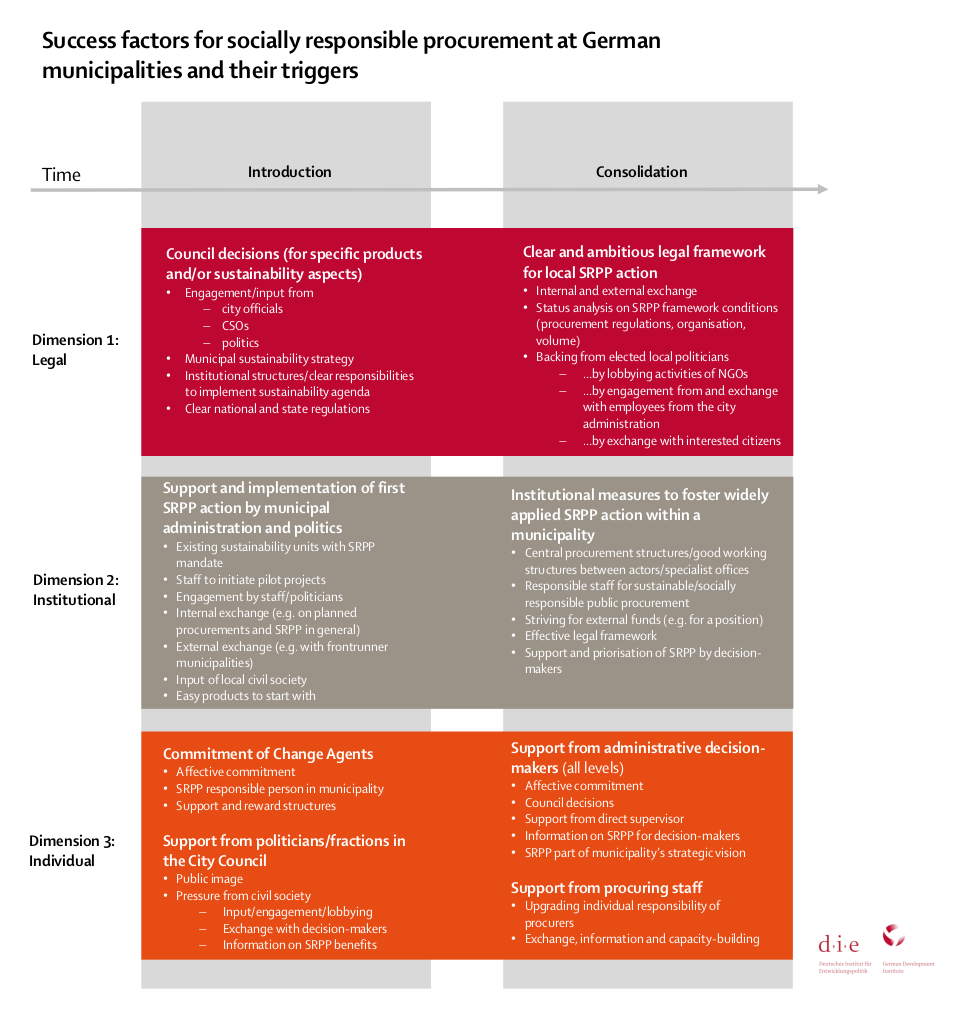  Table: Success factors for socially responsible procurement at German municipalities