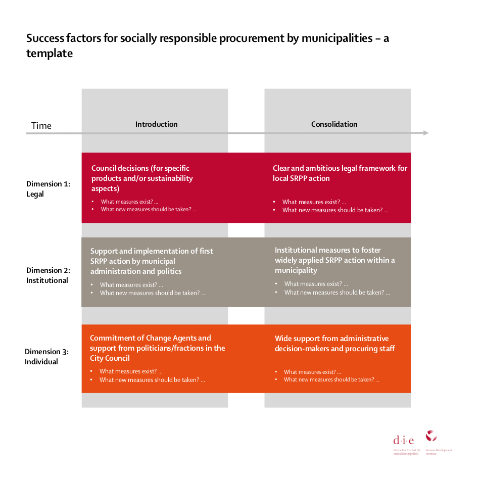 Table: Success factors for socially responsible procurement by municipalities - a template